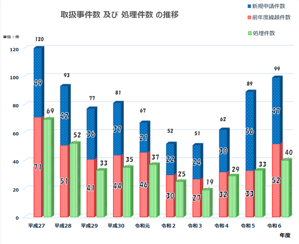 取扱件数の推移