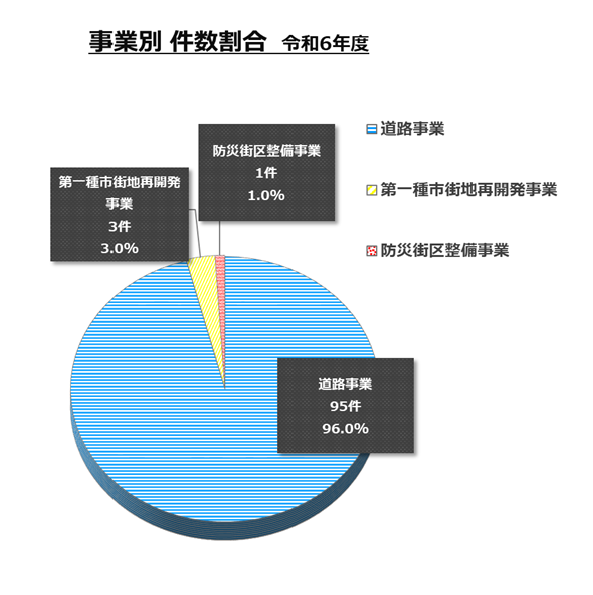 令和6年度事業別件数割合