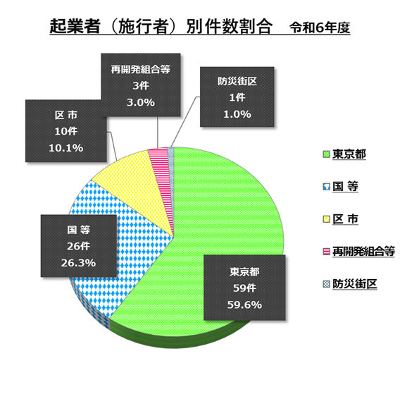 令和6年度起業者(施行者)別件数割合