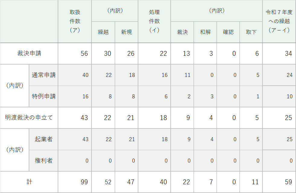 令和6年度事件の取扱状況及び処理状況